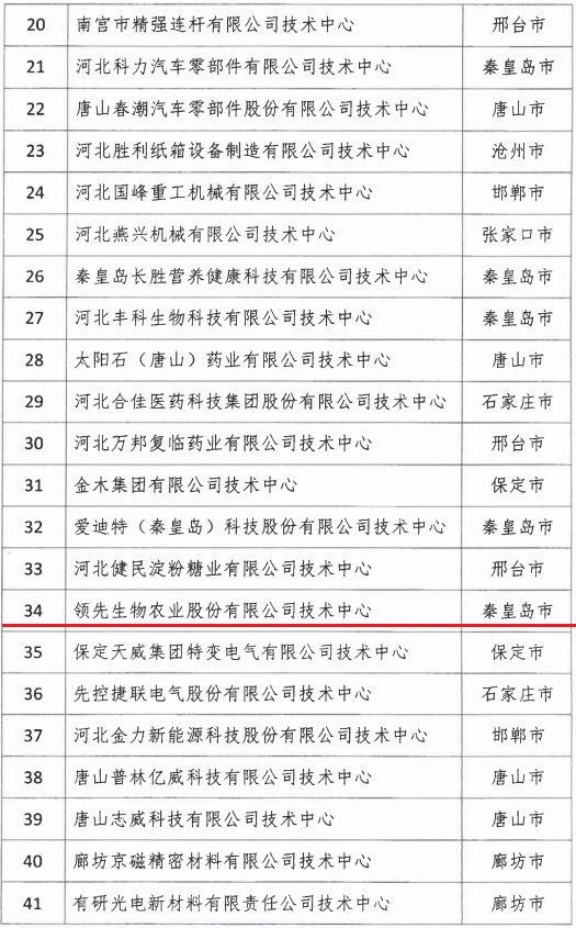 2018年河北省新認定為、省級企業(yè)技術(shù)中心名單出爐！