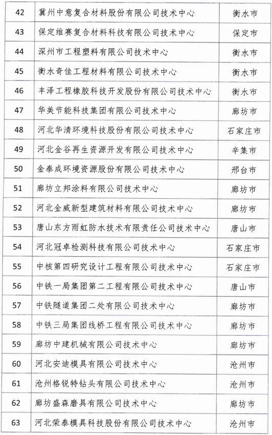 2018年河北省新認定為、省級企業(yè)技術(shù)中心名單出爐！