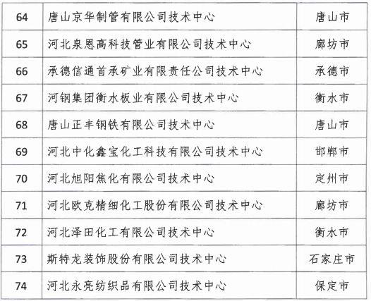 2018年河北省新認定為、省級企業(yè)技術(shù)中心名單出爐！